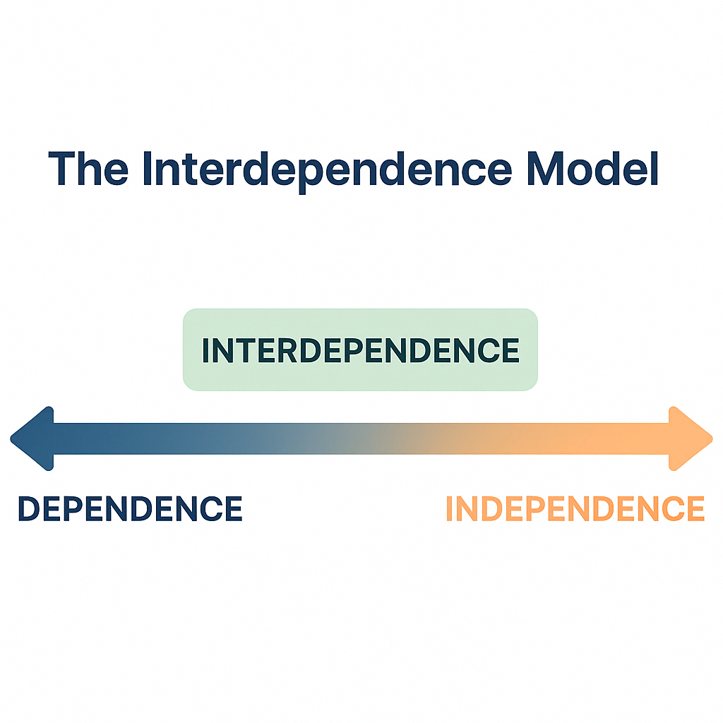 The Interdependence Model showing the spectrum from dependence to independence