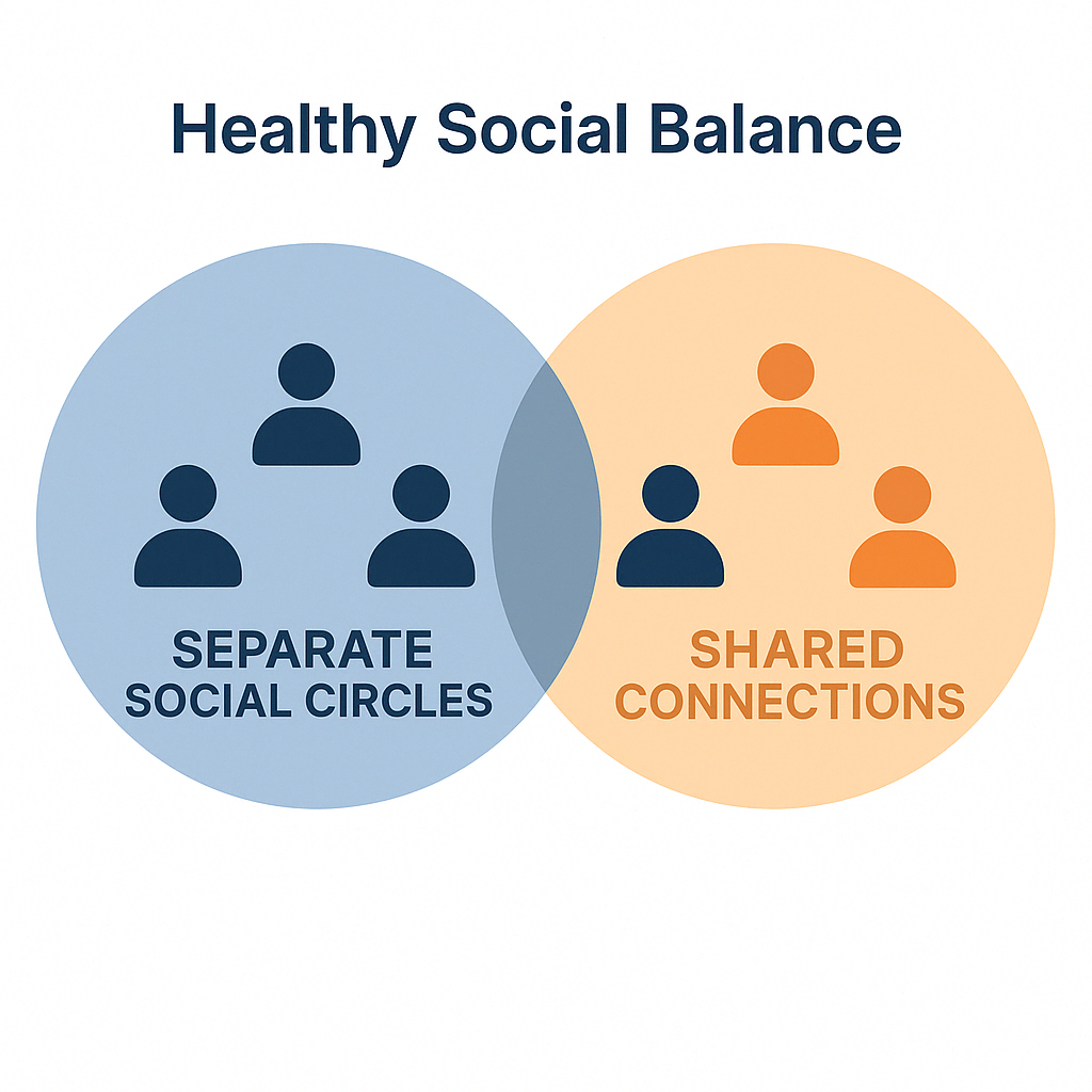 Diagram showing healthy social balance between separate and shared social circles